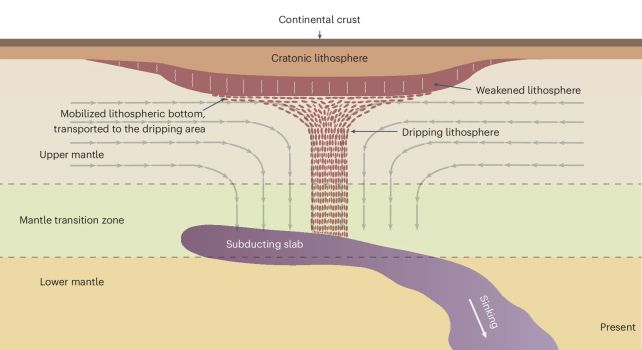 Earth's Crust Is Dripping Away Under North America