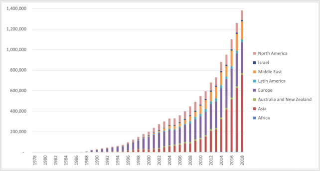 Nation ART Estimates